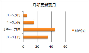 月額更新費用グラフ